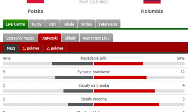 Tak prezentują się statystyki meczu POLSKA 0-3 KOLUMBIA